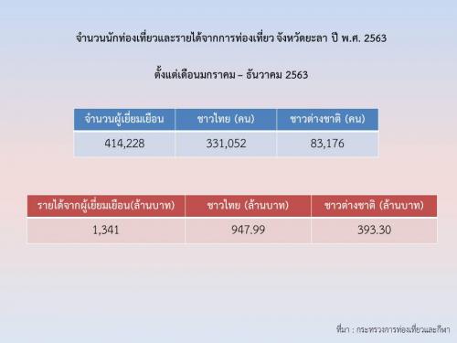 จำนวนนักท่องเที่ยวและรายได้จากการท่องเที่ยว จังหวัดยะลา ประจำปี 2563